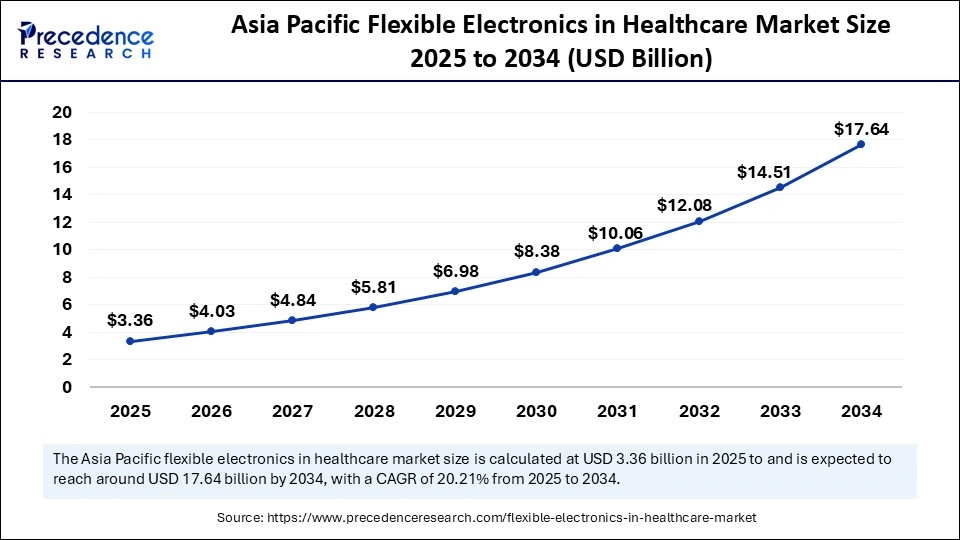 U.S. Flexible Electronics in Healthcare Market Size 2025 to 2034