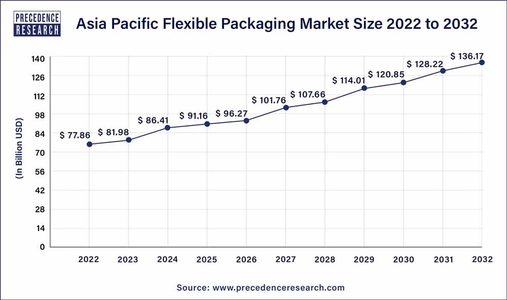 Asia Pacific Flexible Packaging Market Size 2023 to 2032