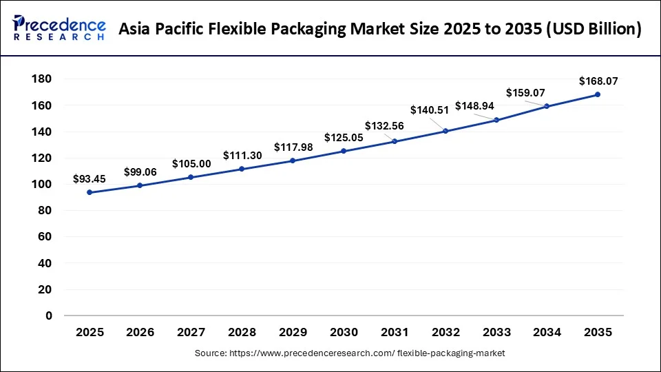Asia Pacific Flexible Packaging Market Size 2026 to 2035