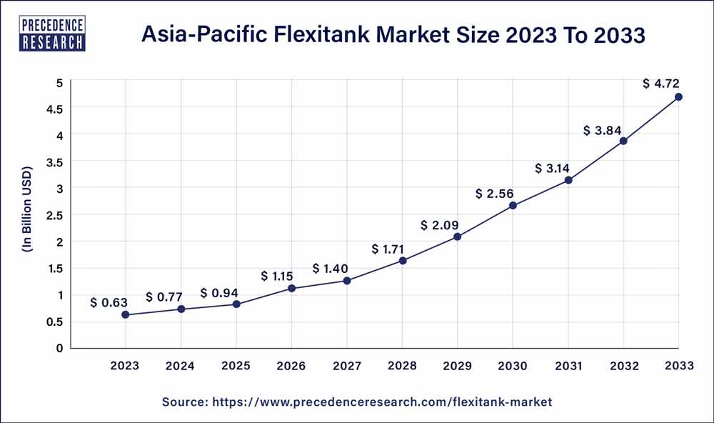 Asia Pacific Flexitank Market Size 2024 To 2033