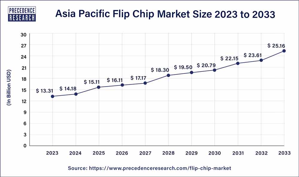 Asia Pacific Flip Chip Market Size 2024 to 2033