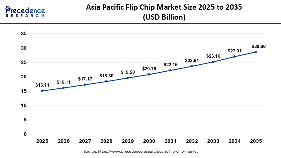 Asia Pacific Flip Chip Market Size 2026 to 2035