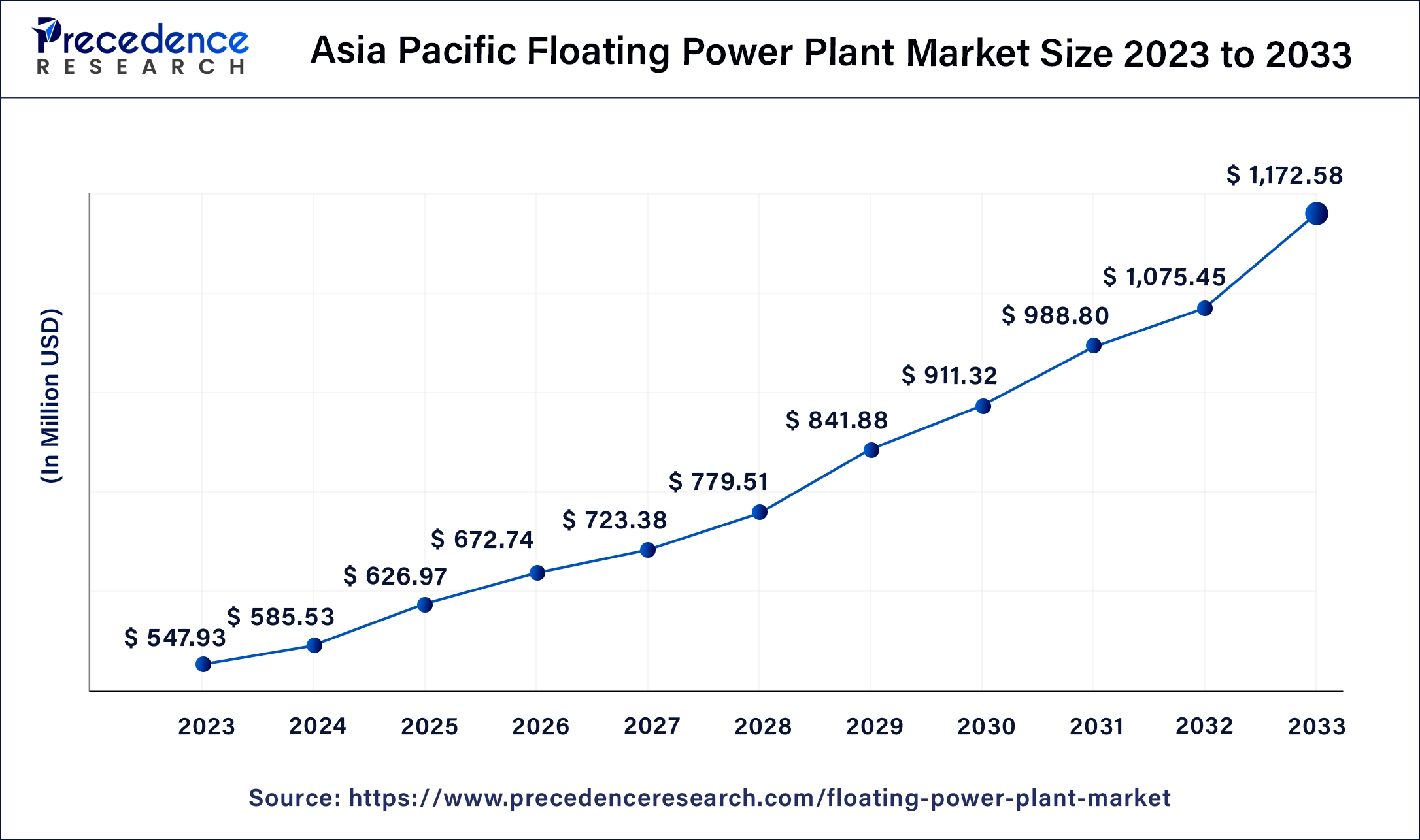 Asia Pacific Floating Power Plant Market Size 2024 to 2033