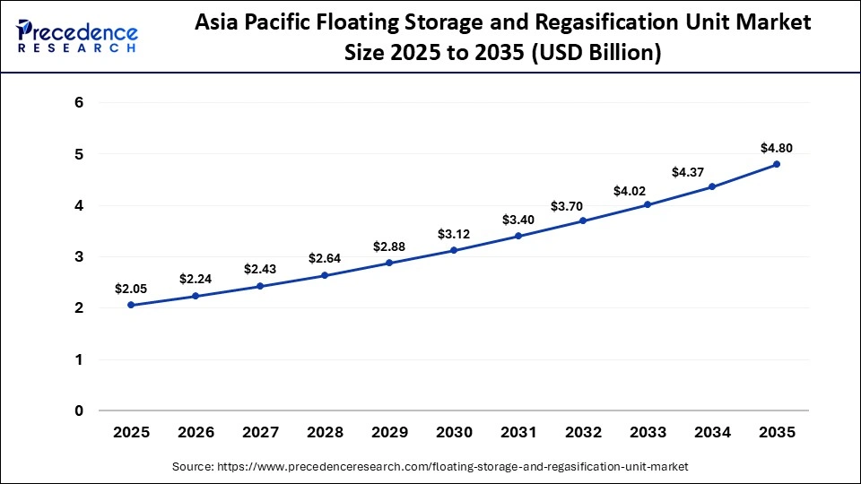 Asia Pacific Floating Storage and Regasification Unit Market Size 2025 to 2035