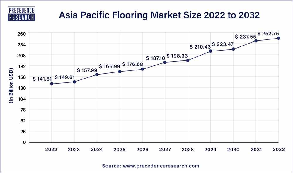 Asia Pacific Flooring Market Size 2023 to 2032