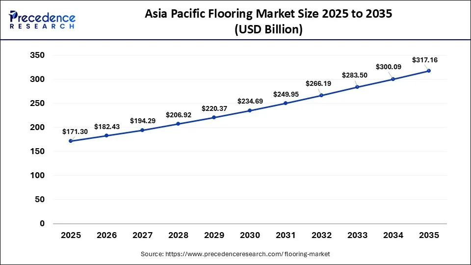 Asia Pacific Flooring Market Size 2026 to 2035