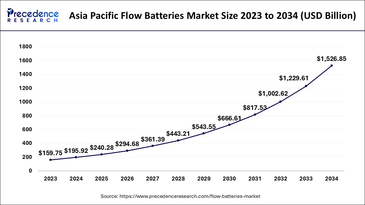 Asia Pacific Flow Batteries Market Size 2024 to 2034
