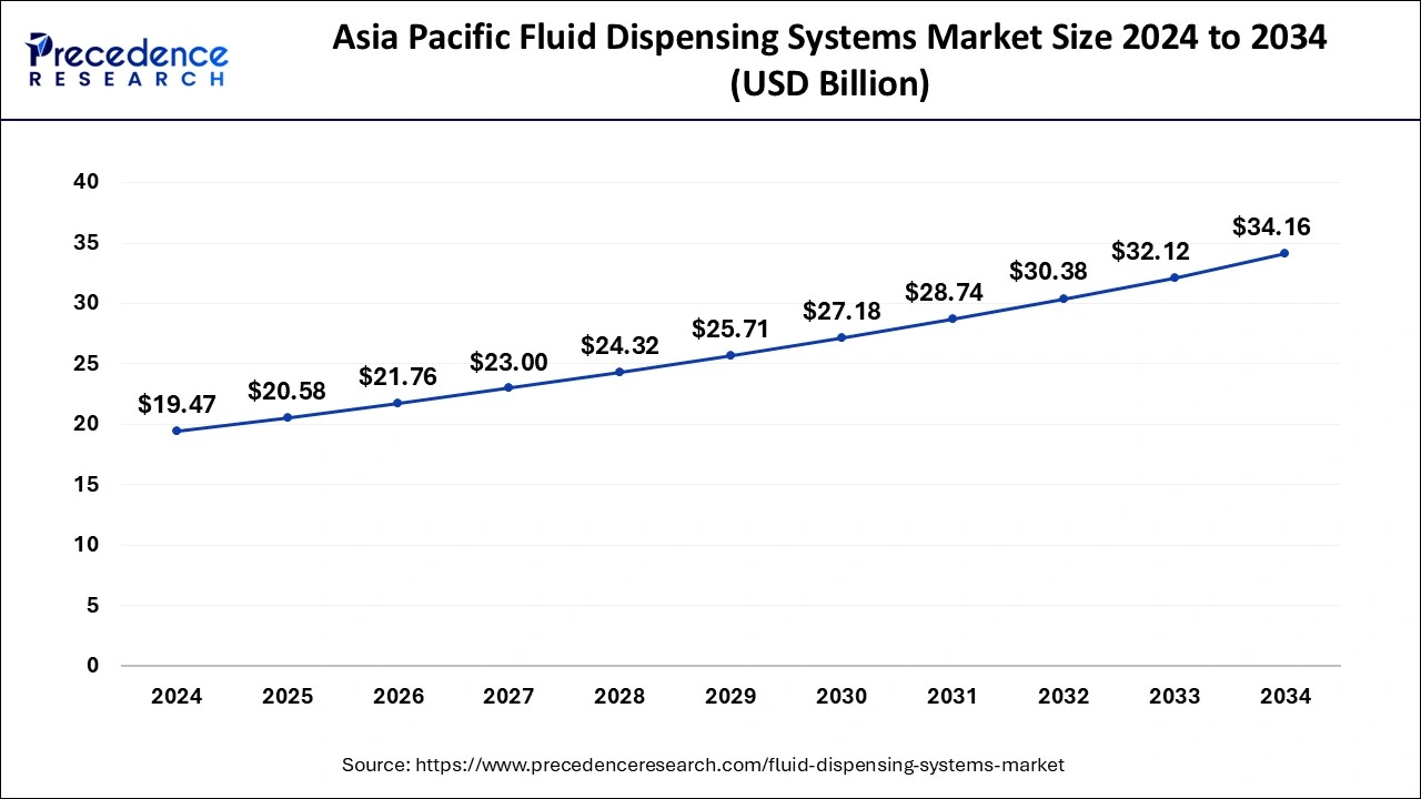 Asia Pacific Fluid Dispensing Systems Market Size 2025 to 2034