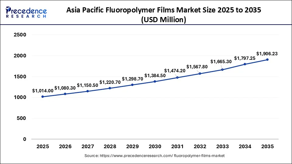 Asia Pacific Fluoropolymer Films Market Size 2026 To 2035