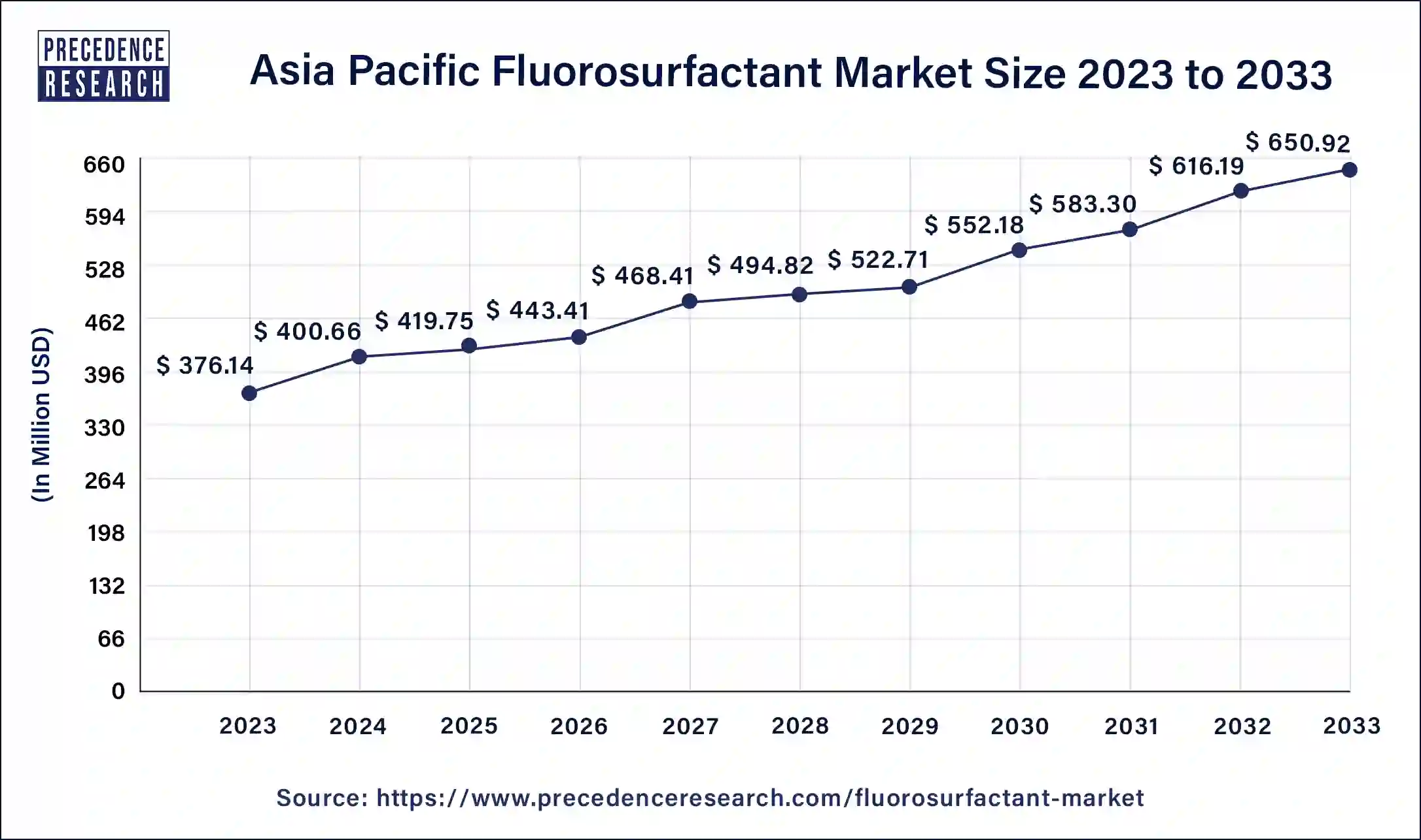 Asia Pacific Fluorosurfactant Market Size 2024 to 2033