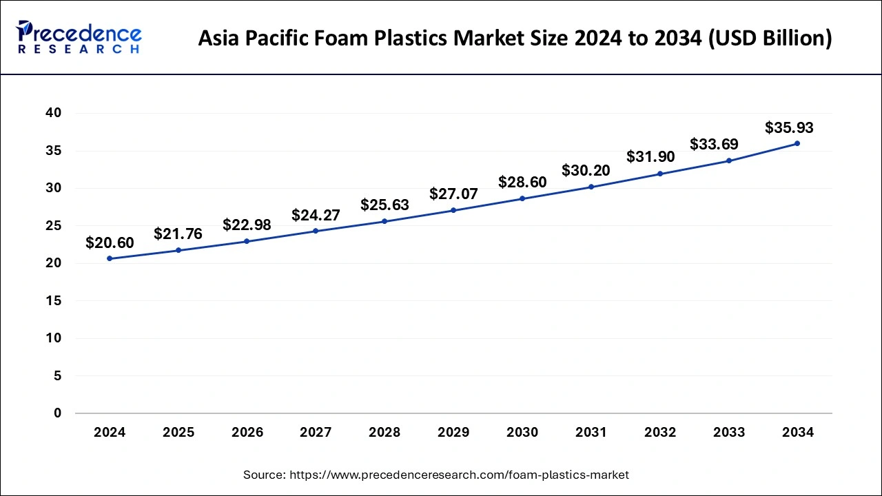 Asia Pacific Foam Plastics Market Size 2025 to 2034