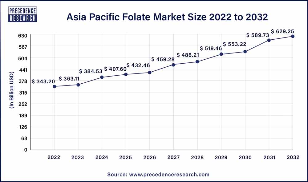Asia Pacific Folate Market Size 2023 To 2032
