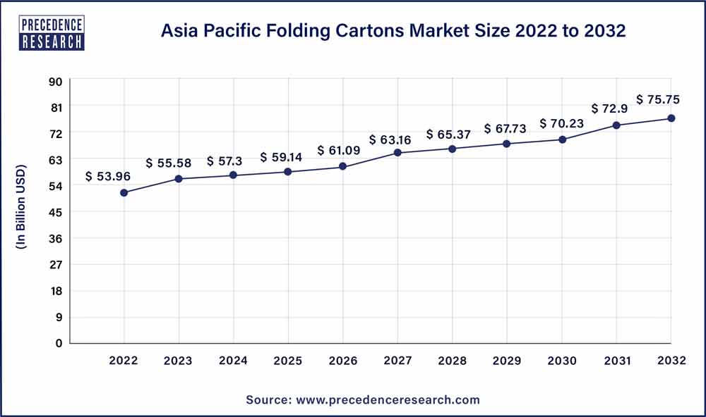 Asia Pacific Folding Cartons Market Size 2023 To 2032