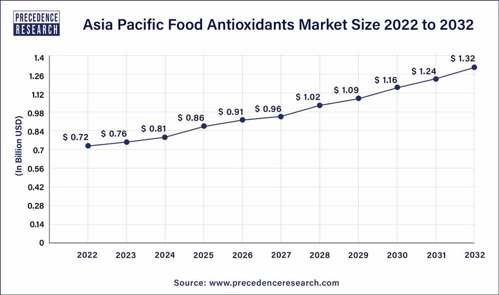 Asia Pacific Food Antioxidants Market Size 2023 To 2032