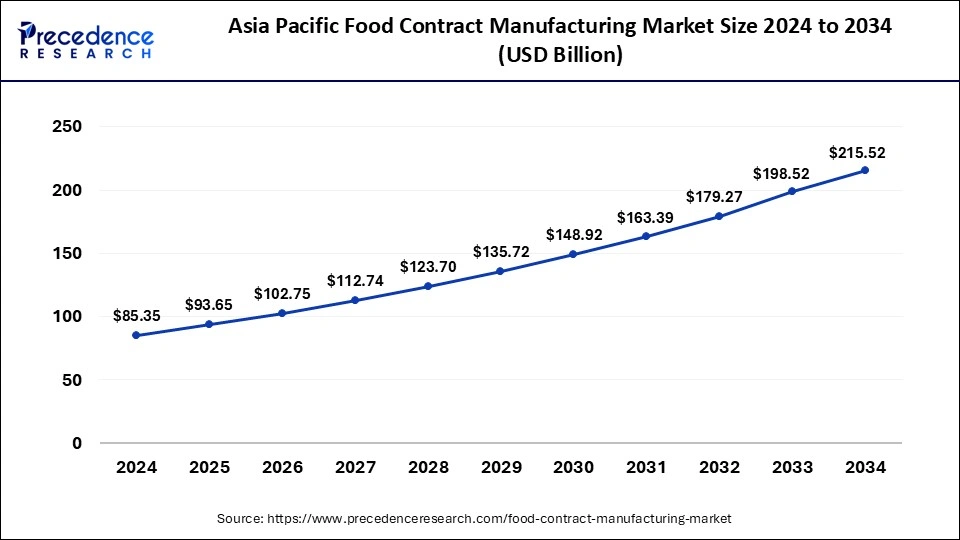 Asia Pacific Food Contract Manufacturing Market Size 2025 to 2034