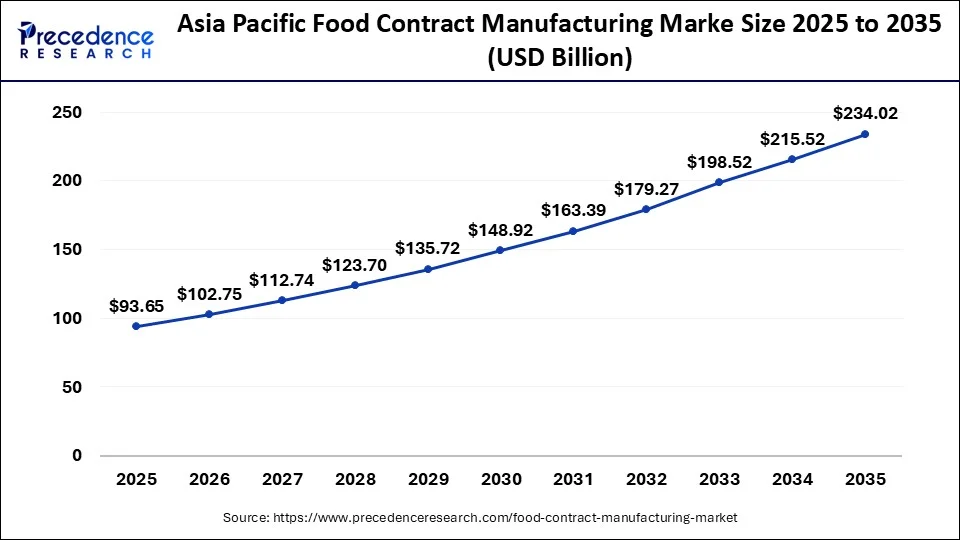 Asia Pacific Food Contract Manufacturing Market Size 2026 to 2035