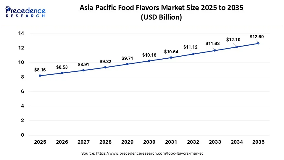 Asia Pacific Food Flavors Market Size 2026 to 2035