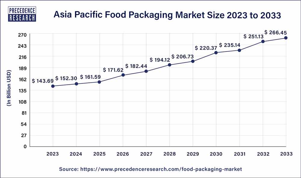 Asia Pacific Food Packaging Market Size 2024 to 2033