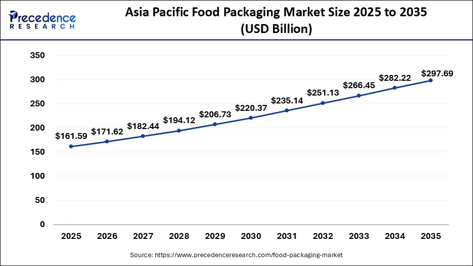 Asia Pacific Food Packaging Market Size 2026 to 2035