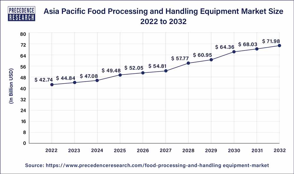 Food Processing And Handling Equipment Market Report By 2032