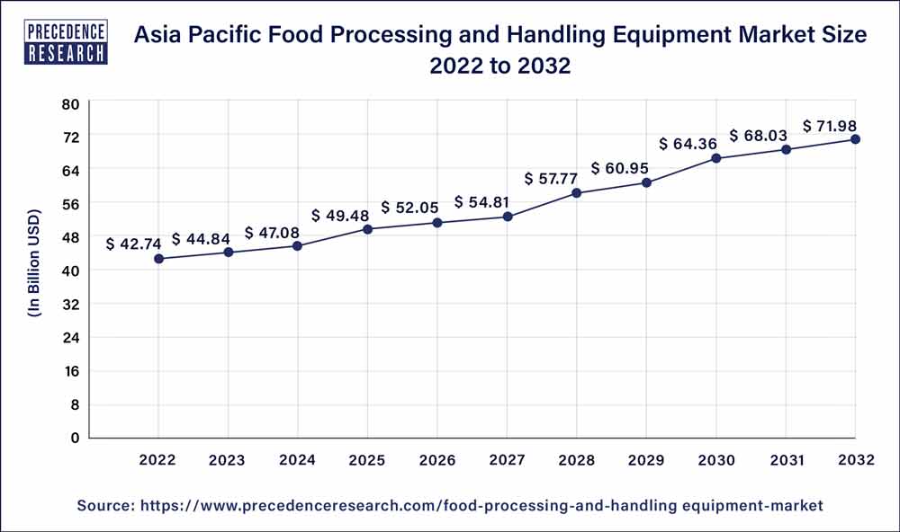 Asia Pacific Food Processing and Handling Equipment Market Size 2023 to 2032