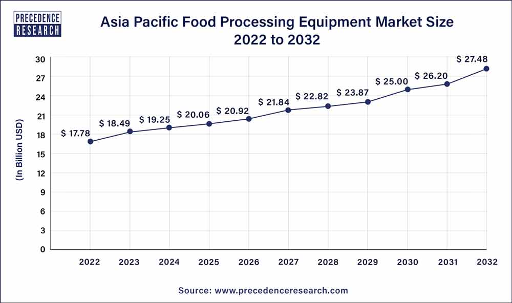 Asia Pacific Food Processing Equipment Market Size 2023 To 2032