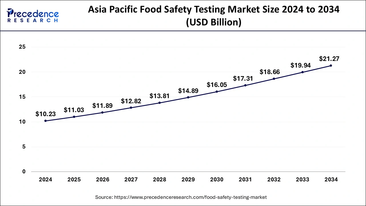 Asia Pacific Food Safety Testing Market Size 2025 to 2034