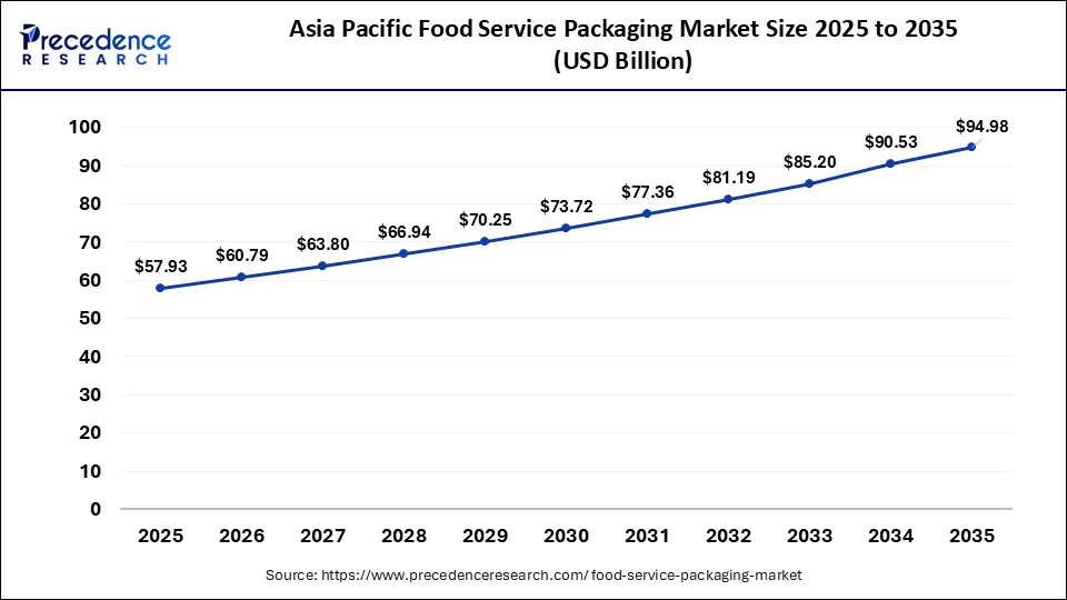 Asia Pacific Food Service Packaging Market Size 2026 to 2035