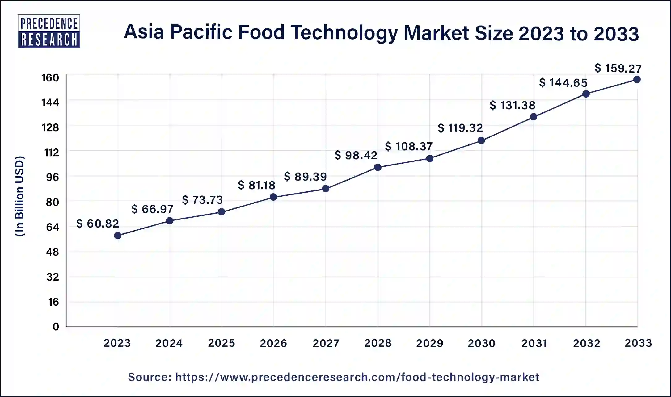 Asia Pacific Food Technology Market Size 2024 to 2033