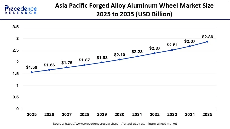 Asia Pacific Forged Alloy Aluminum Wheel Market Size 2025 to 2035