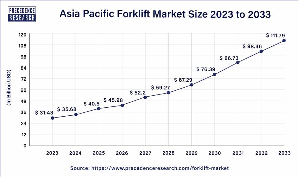 Asia Pacific Forklift Market Size 2024 to 2033