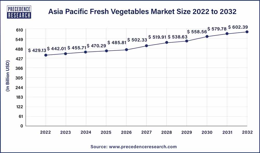 Asia Pacific Fresh Vegetables Market Size 2023 To 2032