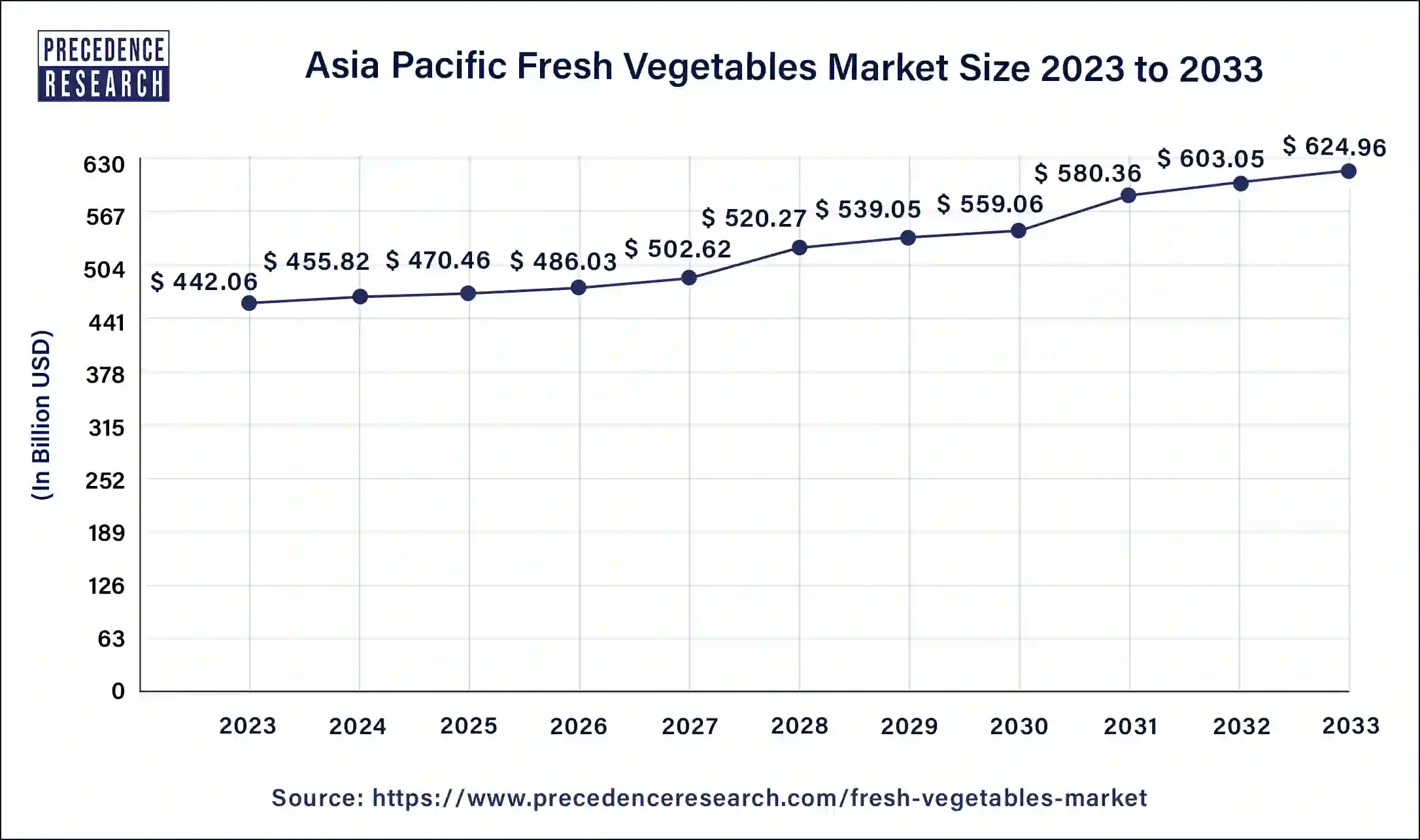 Asia Pacific Fresh Vegetables Market Size 2024 to 2033
