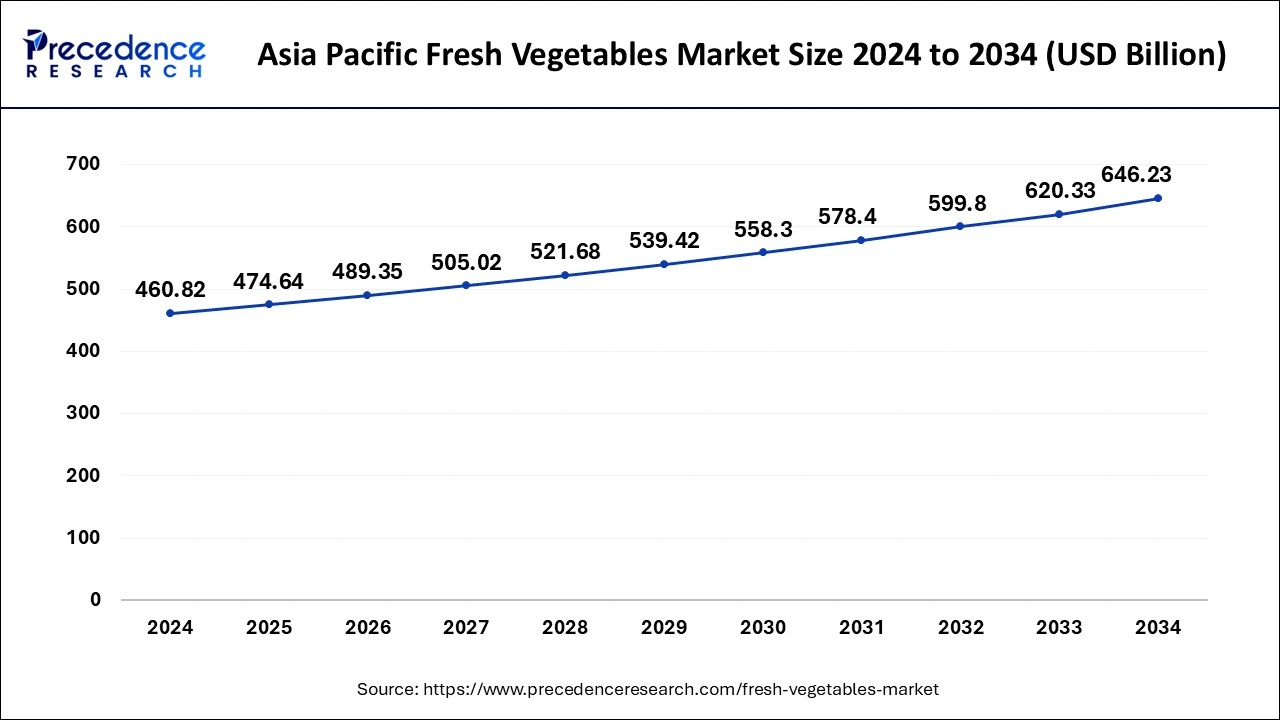 Asia Pacific Fresh Vegetables Market Size 2025 to 2034