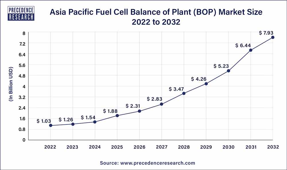 Asia Pacific Fuel Cell Balance of Plant (BOP) Market Size 2023 To 2032