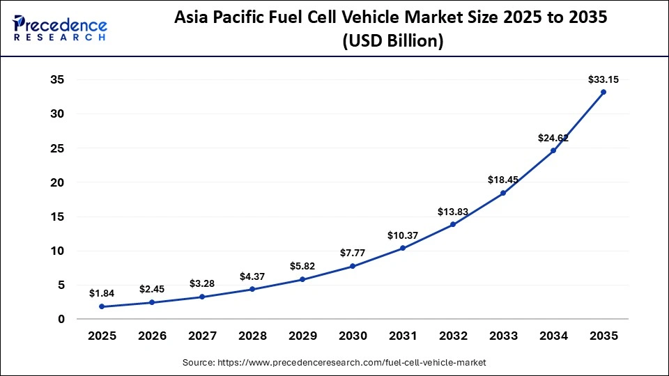 Asia Pacific Fuel Cell Vehicle Market Size 2025 to 2035
