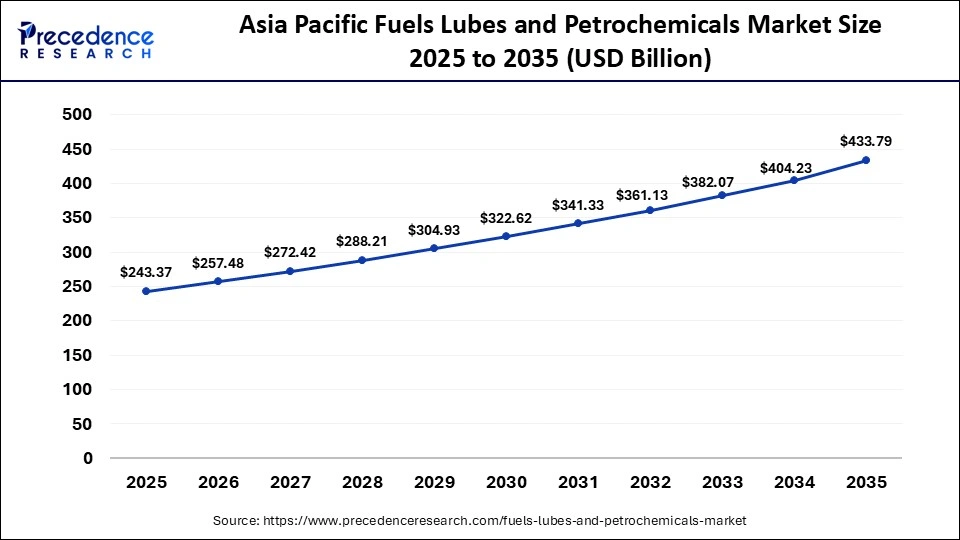 Asia Pacific Fuels Lubes and Petrochemicals Market Size 2025 to 2035