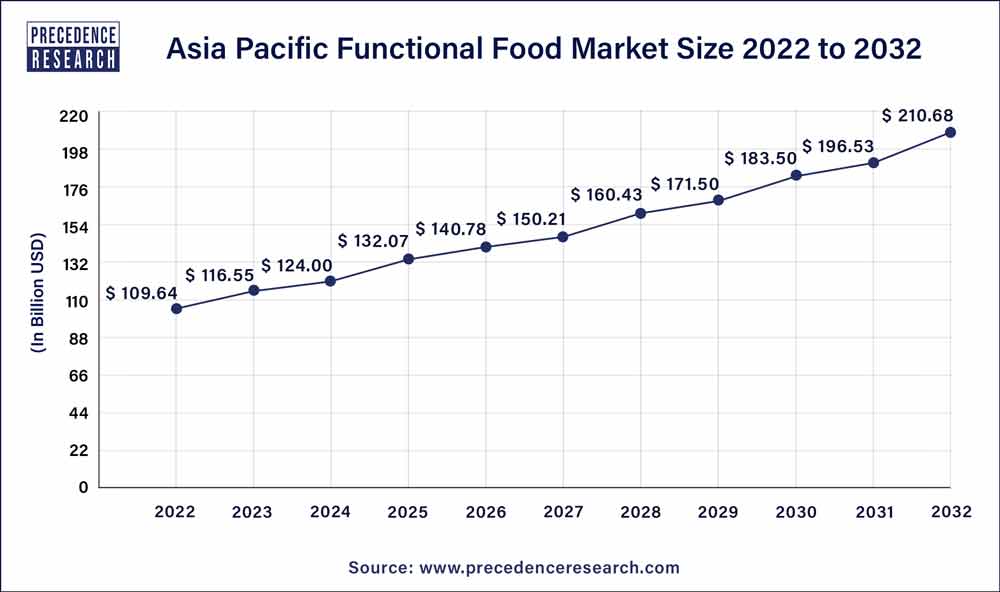 Asia Pacific Functional Food Market Size 2023 to 2032
