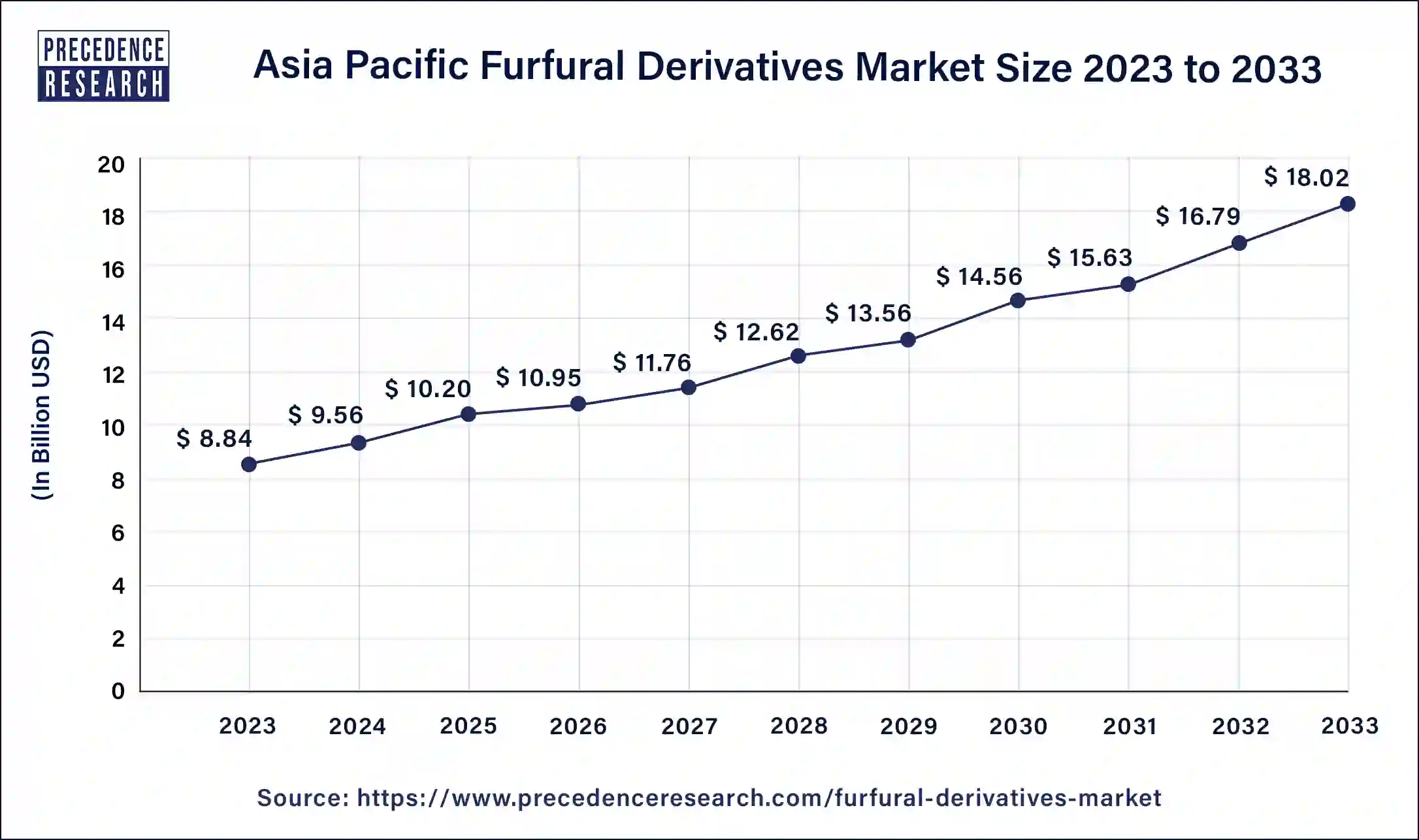 Asia Pacific Furfural Derivatives Market Size 2024 to 2033