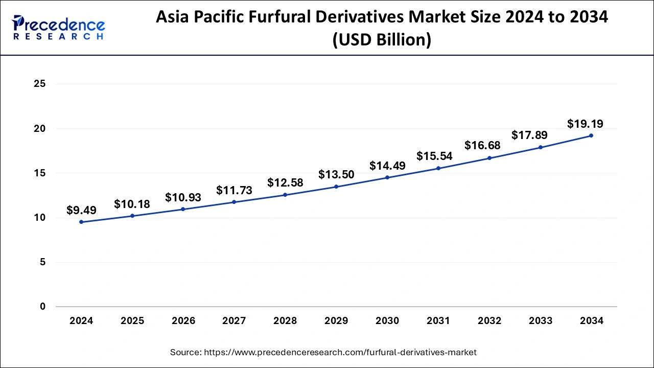 Asia Pacific Furfural Derivatives Market Size 2025 to 2034