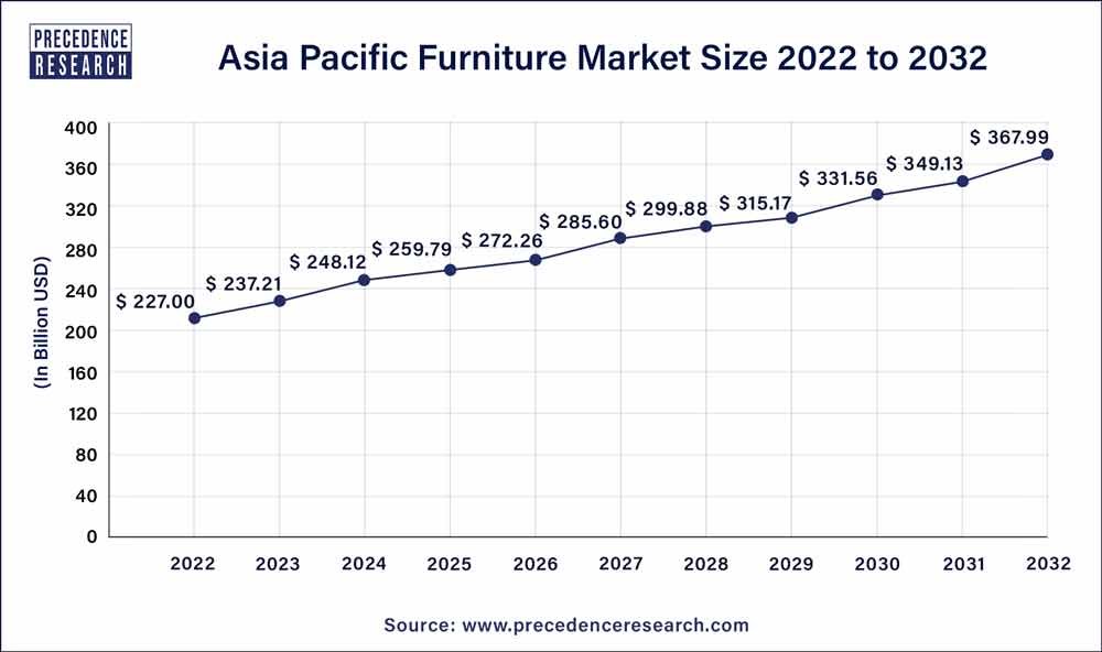 Asia Pacific Furniture Market Size 2023 To 2032