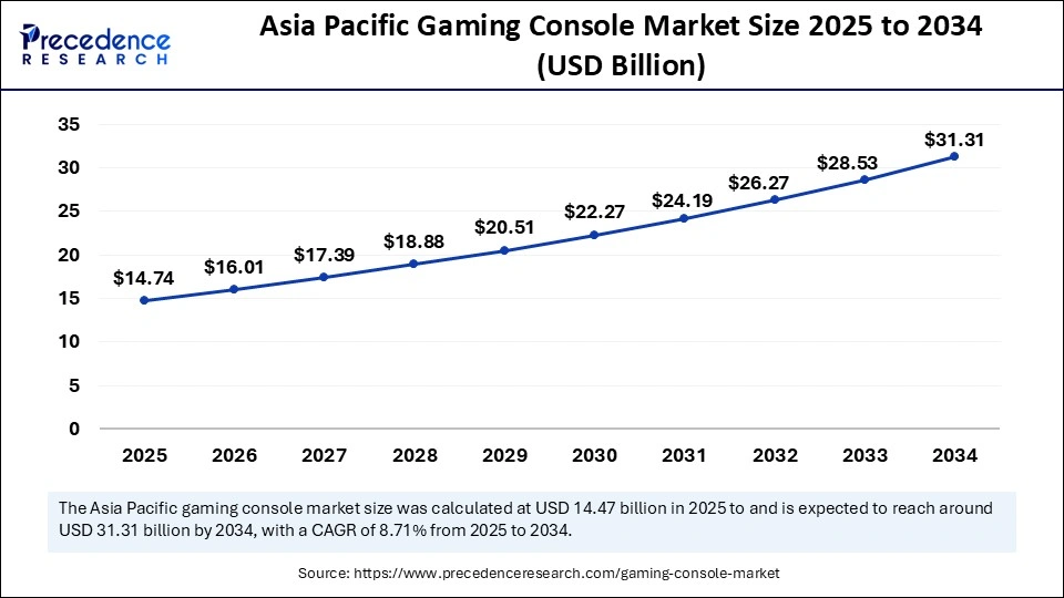 Asia Pacific Gaming Console Market Size 2025 to 2034 