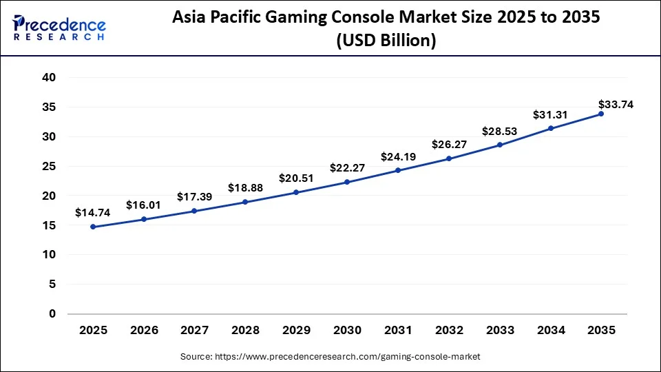 Asia Pacific Gaming Console Market Size 2026 to 2035 
