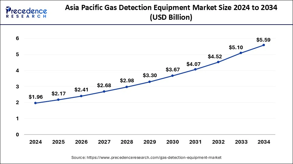Asia Pacific Gas Detection Equipment Market Size 2025 to 2034