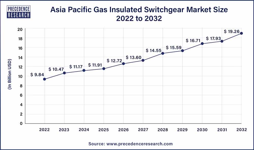 Asia-Pacific Gas Insulated Switchgear Market Size 2023 To 2032