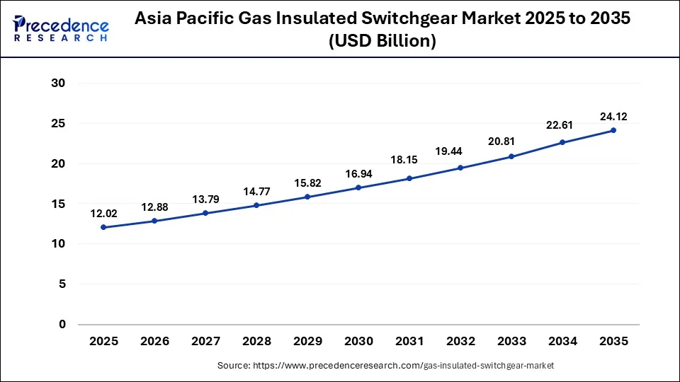 Asia Pacific Gas Insulated Switchgear Market Size 2026 to 2035