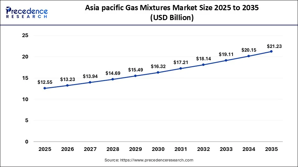 Aisa Pacific Gas Mixtures Market 2025 to 2035