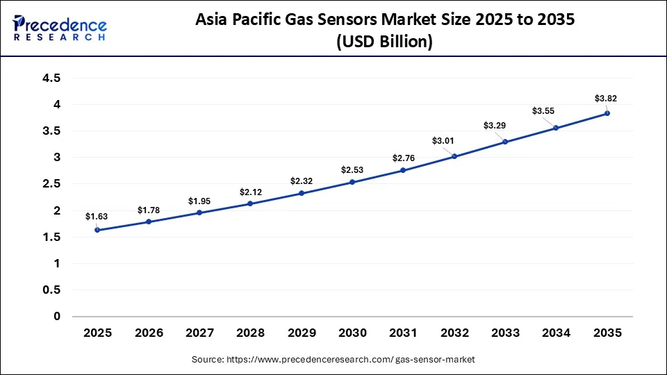 Asia Pacific Gas Sensors Market Size 2026 to 2035