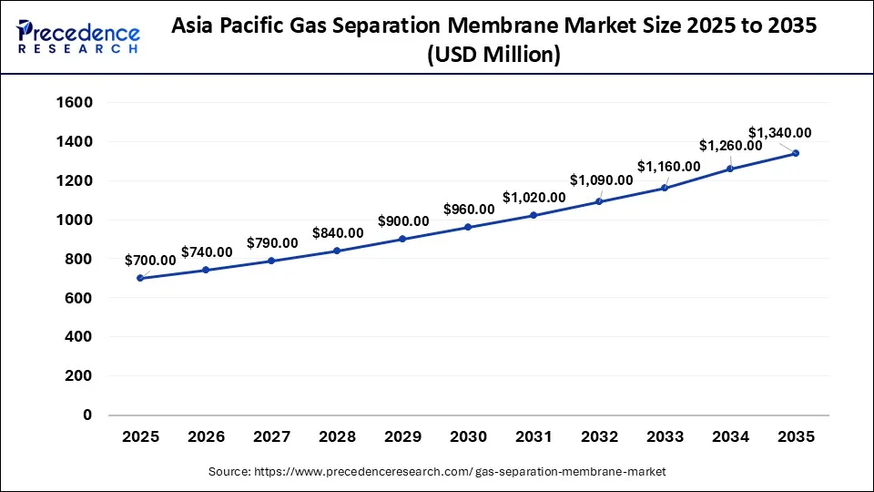 Asia Pacific Gas Separation Membrane Market Size 2026 to 2035