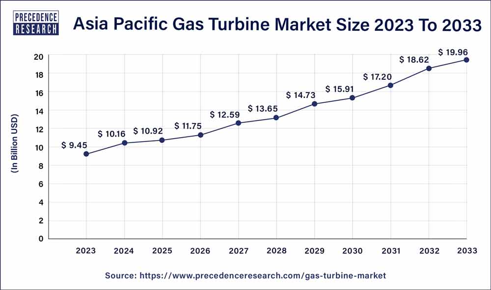 Asia Pacific Gas Turbine Market Size 2024 To 2033